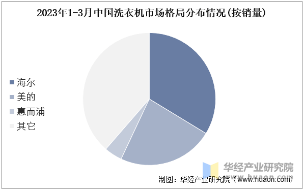 机产品结构、产量及竞争格局龙8体育2025年中国洗衣