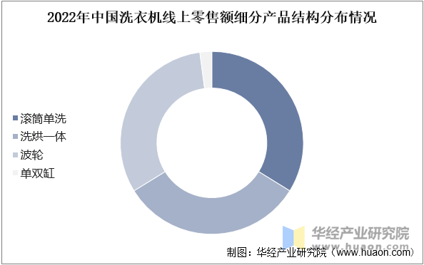 机产品结构、产量及竞争格局龙8体育2025年中国洗衣(图2)