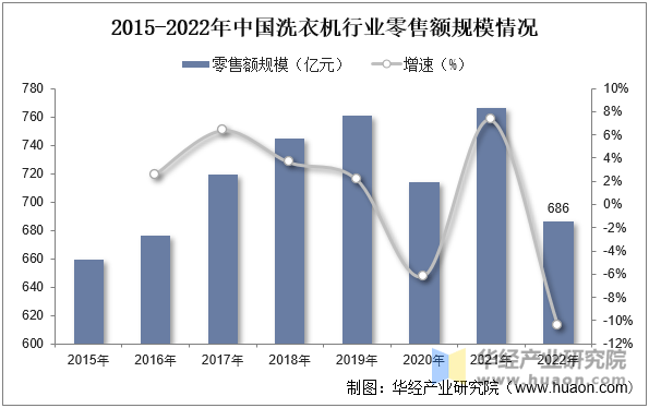 洗衣机行业分类、零售额及渠道分布占比long8唯一中国网站2025年中国