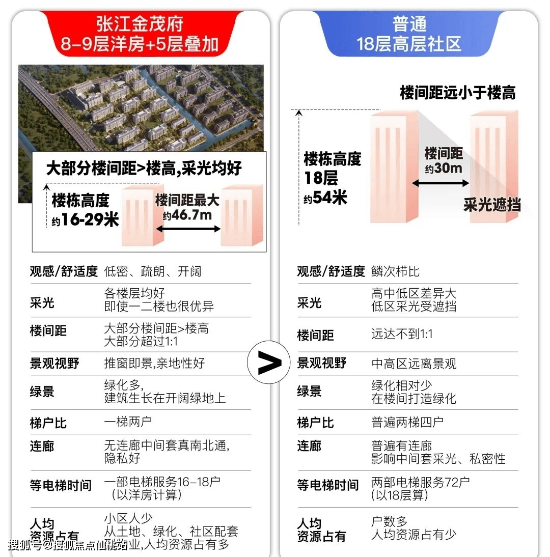 毛坯103套 约93-217㎡洋房别墅 欢迎线上预约！浦东张江【张江金茂府】 超低密+金牌物业 精装修别墅(图20)